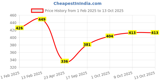 myntra.com V-Mart Boys Typography Printed Hooded Cotton Front-Open Sweatshirt v-mart Price History Graph from 1 Feb 2025 to 13 Oct 2025