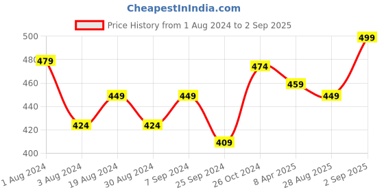 myntra.com V-Mart Boys Typography Printed Hooded Cotton T-shirt v-mart Price History Graph from 1 Aug 2024 to 2 Sep 2025