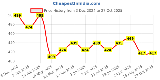 myntra.com V-Mart Boys Typography Printed Hooded Cotton T-shirt v-mart Price History Graph from 3 Dec 2024 to 27 Oct 2025