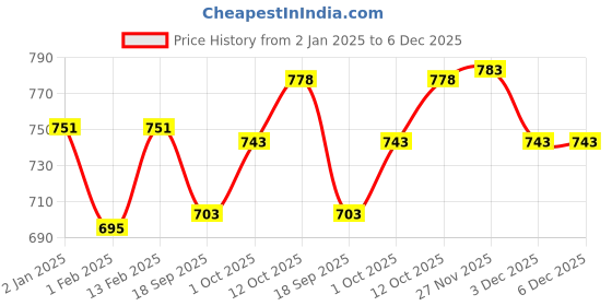 myntra.com V-Mart Boys Typography Printed Hooded Fleece Sweatshirt v-mart Price History Graph from 2 Jan 2025 to 3 Dec 2025
