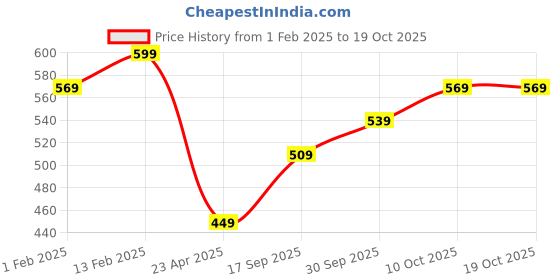 myntra.com V-Mart Boys Typography Printed Hooded Front-Open Sweatshirt v-mart Price History Graph from 1 Feb 2025 to 18 Oct 2025