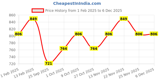 myntra.com V-Mart Boys Typography Printed  Hooded Pullover v-mart Price History Graph from 1 Feb 2025 to 5 Dec 2025