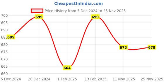 myntra.com V-Mart Boys Typography Printed Hooded Pullover Sweatshirt v-mart Price History Graph from 5 Dec 2024 to 25 Nov 2025