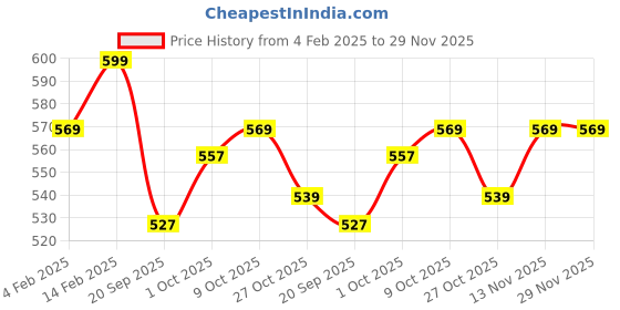 myntra.com V-Mart Boys Typography Printed Hooded Pullover Sweatshirt v-mart Price History Graph from 4 Feb 2025 to 29 Nov 2025