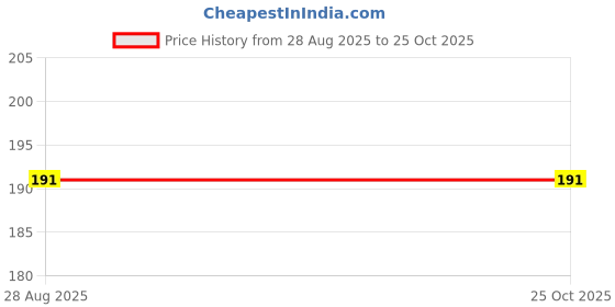 myntra.com V-Mart Boys Typography Printed Hooded Sleeveless Cotton Tshirt v-mart Price History Graph from 28 Aug 2025 to 25 Oct 2025