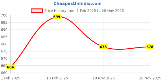myntra.com V-Mart Boys Typography Printed Hooded Sweatshirt v-mart Price History Graph from 1 Feb 2025 to 27 Nov 2025
