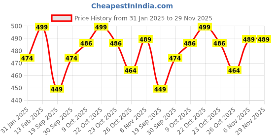 myntra.com V-Mart Boys Typography Printed Hooded Sweatshirt v-mart Price History Graph from 31 Jan 2025 to 29 Nov 2025
