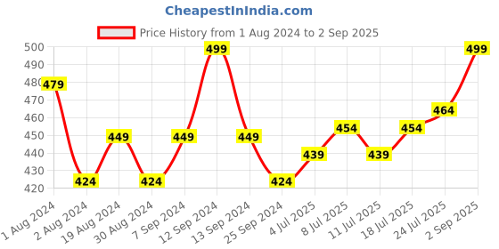 myntra.com V-Mart Boys Typography Printed Hooded T-shirt v-mart Price History Graph from 1 Aug 2024 to 2 Sep 2025
