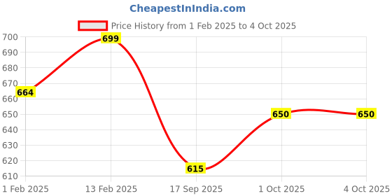 myntra.com V-Mart Boys Typography Printed Long Sleeves Cotton Front Open Sweatshirt v-mart Price History Graph from 1 Feb 2025 to 4 Oct 2025