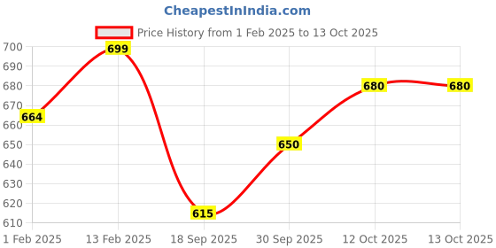 myntra.com V-Mart Boys Typography Printed Long Sleeves Hooded Sweatshirt v-mart Price History Graph from 1 Feb 2025 to 4 Oct 2025