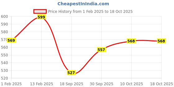 myntra.com V-Mart Boys Typography Printed Long Sleeves Pullover v-mart Price History Graph from 1 Feb 2025 to 18 Oct 2025