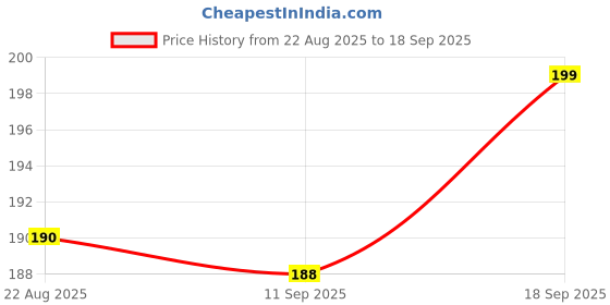 myntra.com V-Mart Boys Typography Printed Mid-Rise Knee Length Cotton Shorts v-mart Price History Graph from 22 Aug 2025 to 18 Sep 2025