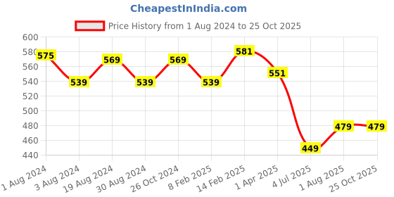 myntra.com V-Mart Boys Typography Printed Pack Of 2 Cotton T-shirts v-mart Price History Graph from 1 Aug 2024 to 25 Oct 2025