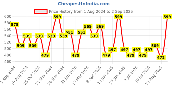 myntra.com V-Mart Boys Typography Printed Pockets Cotton T-shirt v-mart Price History Graph from 1 Aug 2024 to 2 Sep 2025