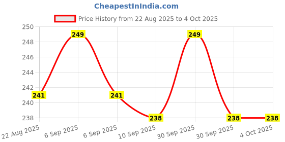 myntra.com V-Mart Boys Typography Printed Raw Edge T-shirt v-mart Price History Graph from 22 Aug 2025 to 4 Oct 2025