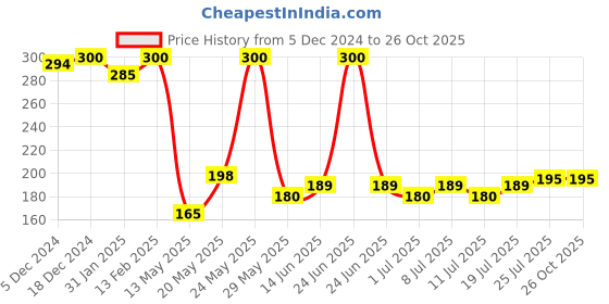 myntra.com V-Mart Boys Typography Printed Regular Fit T-shirt v-mart Price History Graph from 5 Dec 2024 to 26 Oct 2025