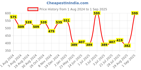 myntra.com V-Mart Boys Typography Printed Round Neck Cotton Regular T-shirt v-mart Price History Graph from 1 Aug 2024 to 1 Sep 2025