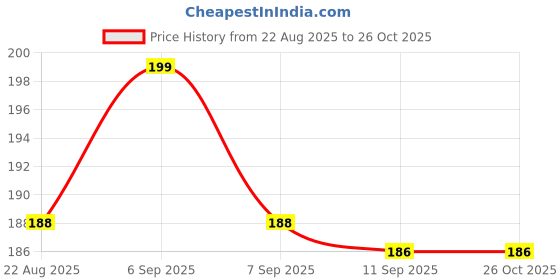 myntra.com V-Mart Boys Typography Printed Round Neck Cotton Regular T-shirt v-mart Price History Graph from 22 Aug 2025 to 26 Oct 2025
