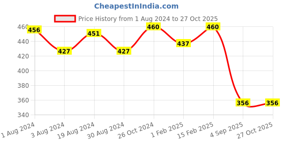 myntra.com V-Mart Boys Typography Printed Round Neck Cotton T-shirt v-mart Price History Graph from 1 Aug 2024 to 25 Oct 2025
