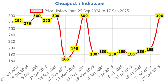 myntra.com V-Mart Boys Typography Printed Round Neck Cotton T-shirt v-mart Price History Graph from 25 Sep 2024 to 17 Sep 2025