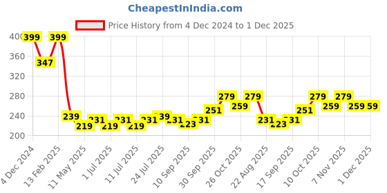 myntra.com V-Mart Boys Typography Printed Round Neck Cotton T-shirt v-mart Price History Graph from 4 Dec 2024 to 1 Dec 2025