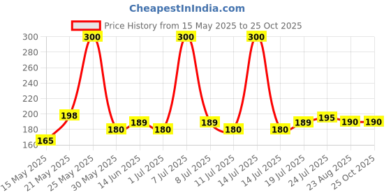 myntra.com V-Mart Boys Typography Printed Round Neck Cotton T-shirt v-mart Price History Graph from 15 May 2025 to 25 Oct 2025