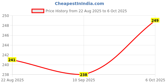 myntra.com V-Mart Boys Typography Printed Round Neck Cotton T-shirt v-mart Price History Graph from 22 Aug 2025 to 6 Oct 2025