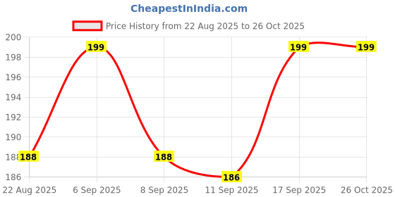 myntra.com V-Mart Boys Typography Printed Round Neck Cotton T-shirt v-mart Price History Graph from 22 Aug 2025 to 26 Oct 2025