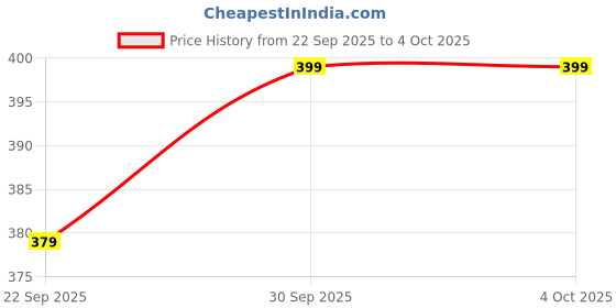 myntra.com V-Mart Boys Typography Printed Shorts v-mart Price History Graph from 22 Sep 2025 to 4 Oct 2025