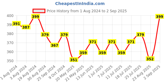 myntra.com V-Mart Boys Typography Printed T-shirt v-mart Price History Graph from 1 Aug 2024 to 2 Sep 2025