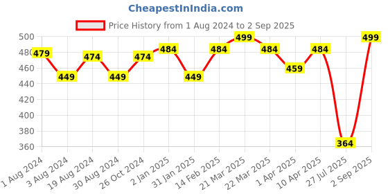 myntra.com V-Mart Boys Typography Printed T-shirt v-mart Price History Graph from 1 Aug 2024 to 2 Sep 2025