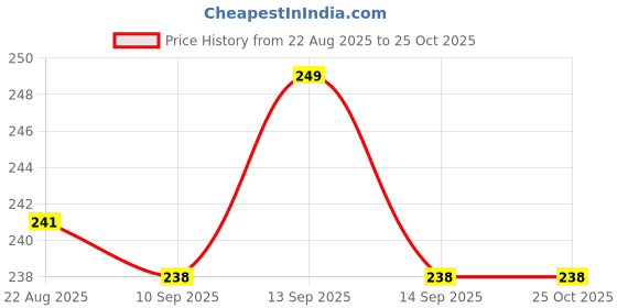 myntra.com V-Mart Boys Typography Printed T-shirt v-mart Price History Graph from 22 Aug 2025 to 24 Oct 2025