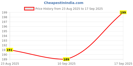 myntra.com V-Mart Boys Typography Printed T-shirt v-mart Price History Graph from 23 Aug 2025 to 17 Sep 2025