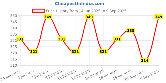 myntra.com V-Mart Boys Typography Printed T-shirt v-mart Price History Graph from 14 Jun 2025 to 9 Sep 2025