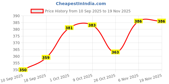 myntra.com V-Mart Boys Typography Printed T-shirt with Pyjamas v-mart Price History Graph from 10 Sep 2025 to 19 Nov 2025