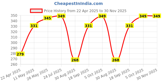 myntra.com V-Mart Boys Typography Printed T-shirt With Trousers v-mart Price History Graph from 22 Apr 2025 to 30 Nov 2025