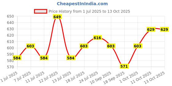 myntra.com V-Mart Boys Windowpane Checks Opaque Checked Casual Shirt v-mart Price History Graph from 1 Jul 2025 to 12 Oct 2025