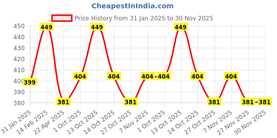 myntra.com V-Mart BoysFleece W-Pyjama Track Pants v-mart Price History Graph from 31 Jan 2025 to 30 Nov 2025