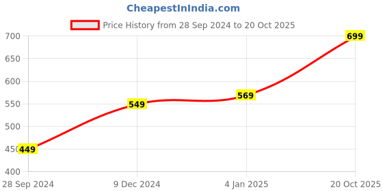 myntra.com V-Mart Cable Knit Self Design V-Neck Cotton Pullover v-mart Price History Graph from 28 Sep 2024 to 20 Oct 2025