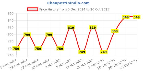myntra.com V-Mart Checked Cotton Cardigan Sweater v-mart Price History Graph from 5 Dec 2024 to 25 Oct 2025