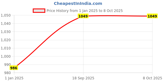 myntra.com V-Mart Checked Cotton Nehru Jacket v-mart Price History Graph from 1 Jan 2025 to 7 Oct 2025