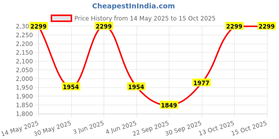myntra.com V-Mart Checked Cotton Notched Lapel Collar Single Breasted Blazer v-mart Price History Graph from 14 May 2025 to 14 Oct 2025