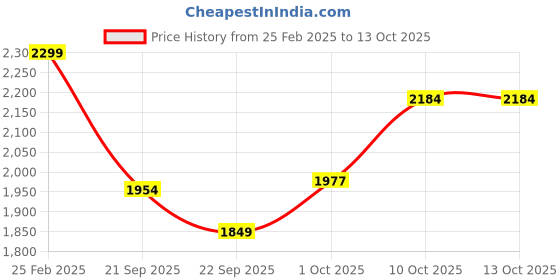 myntra.com V-Mart Checked Cotton Notched Lapel Collar Single Breasted Blazer v-mart Price History Graph from 25 Feb 2025 to 13 Oct 2025