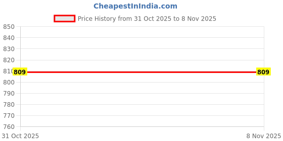 myntra.com V-Mart Checked High Neck Cotton Pullover v-mart Price History Graph from 31 Oct 2025 to 6 Nov 2025