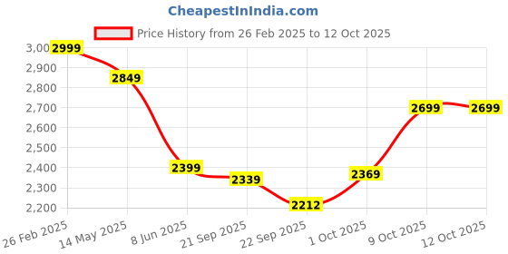 myntra.com V-Mart Checked Notched Lapel Collar Single-Breasted Casual Blazer v-mart Price History Graph from 26 Feb 2025 to 9 Oct 2025