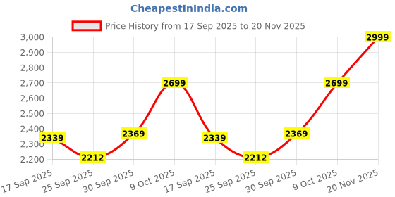 myntra.com V-Mart Checked Notched Lapel Single-Breasted Blazer v-mart Price History Graph from 17 Sep 2025 to 20 Nov 2025