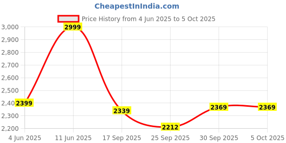 myntra.com V-Mart Checked Notched Lapel Single Breasted Blazer v-mart Price History Graph from 4 Jun 2025 to 4 Oct 2025