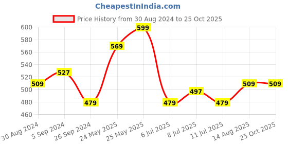 myntra.com V-Mart Checked Polo Collar Cotton T-shirt v-mart Price History Graph from 30 Aug 2024 to 25 Oct 2025