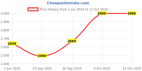 myntra.com V-Mart Checked Single-Breasted Formal Blazer v-mart Price History Graph from 1 Jun 2025 to 11 Oct 2025