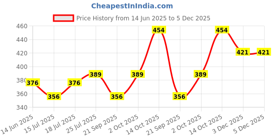 myntra.com V-Mart Checked Spread Collar Cotton Shirt v-mart Price History Graph from 14 Jun 2025 to 5 Dec 2025